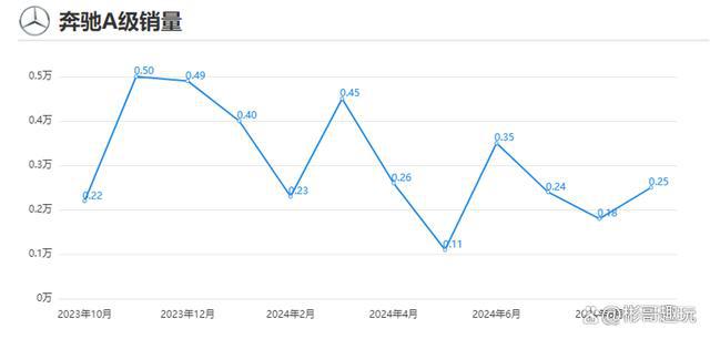 至15万以下销量却未见提升原因竟是……爱游戏app最新登录入口奔驰A级车降价(图5)