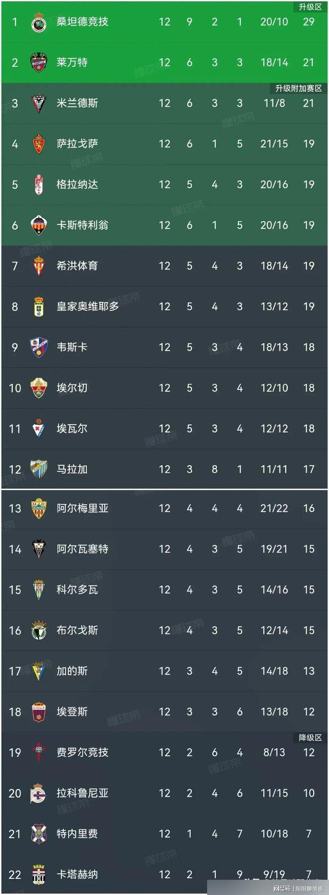 _1取5连胜8分领跑莱万特2_1两连胜排第2爱游戏app手机版西乙积分榜_桑坦德