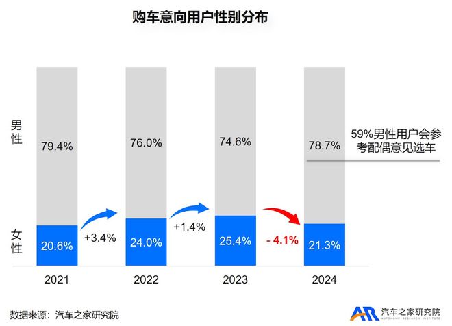 趋势演进：女性为关键决策者 年轻用户仍是主力爱游戏app入口“两新”政策下汽车消费者的(图2)
