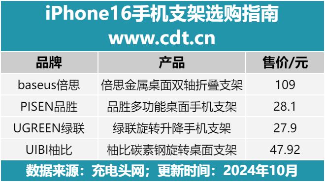 16手机支架怎么选比较好？爱游戏网站入口iPhone(图4)